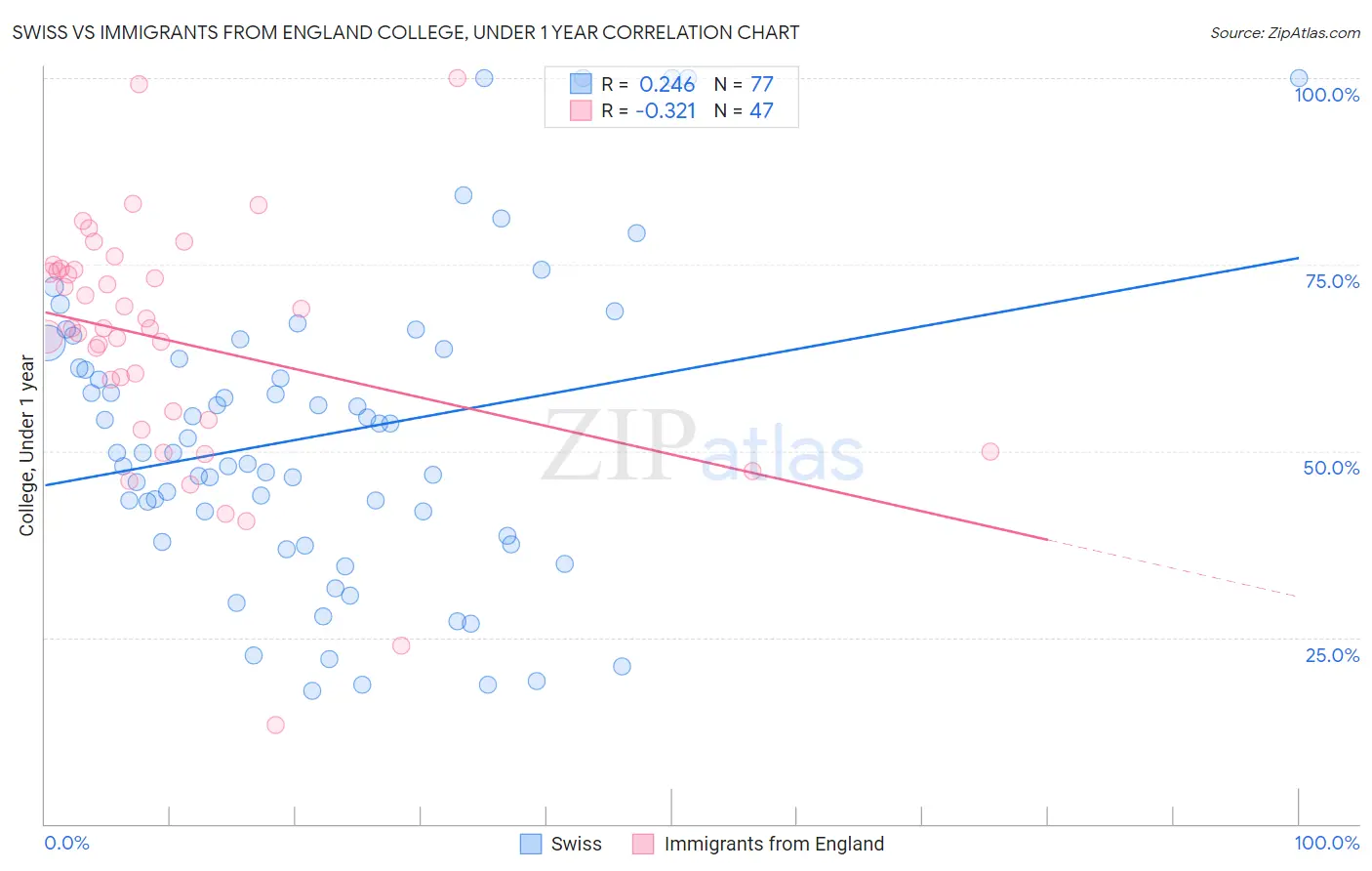 Swiss vs Immigrants from England College, Under 1 year