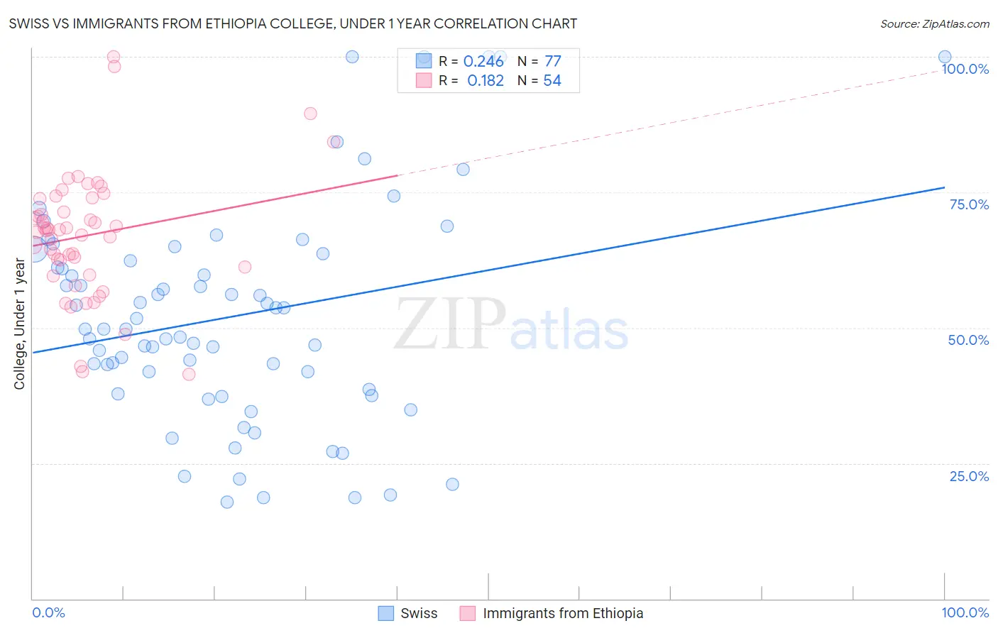Swiss vs Immigrants from Ethiopia College, Under 1 year
