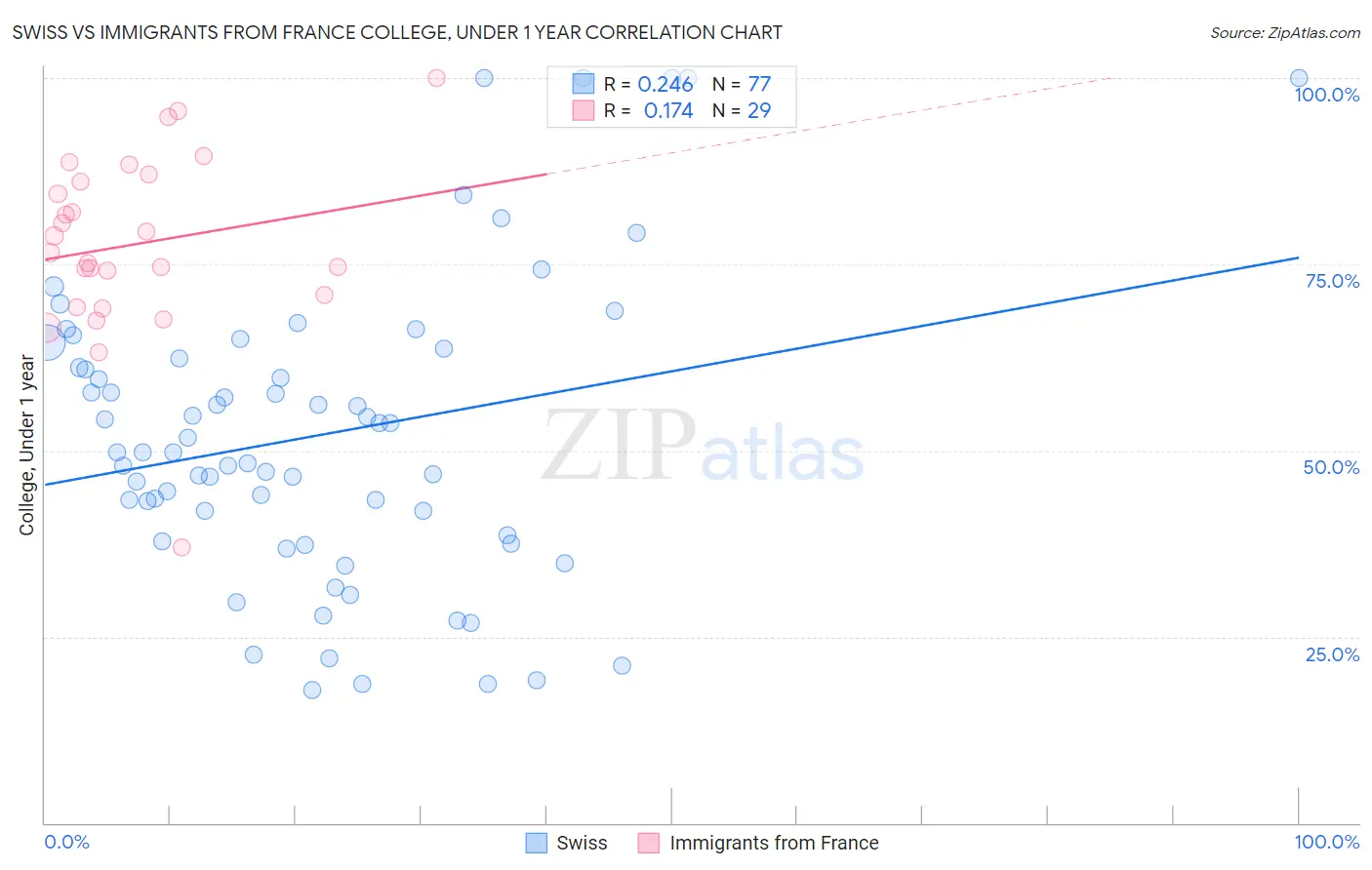 Swiss vs Immigrants from France College, Under 1 year