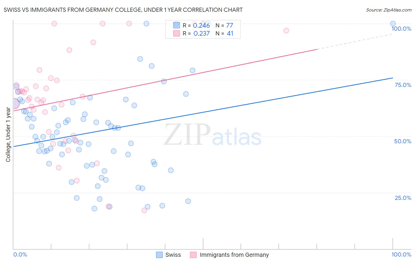 Swiss vs Immigrants from Germany College, Under 1 year