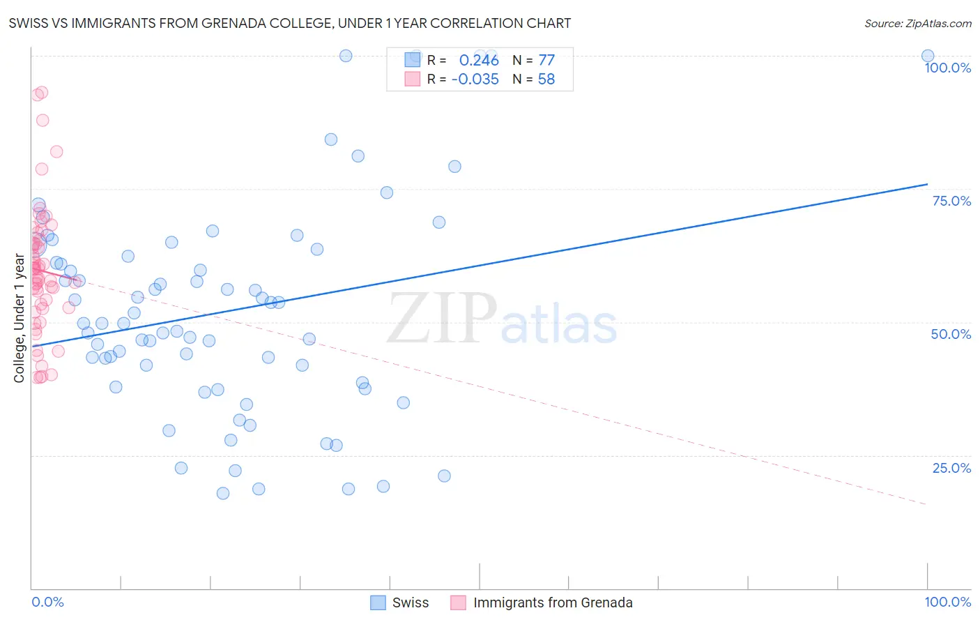 Swiss vs Immigrants from Grenada College, Under 1 year