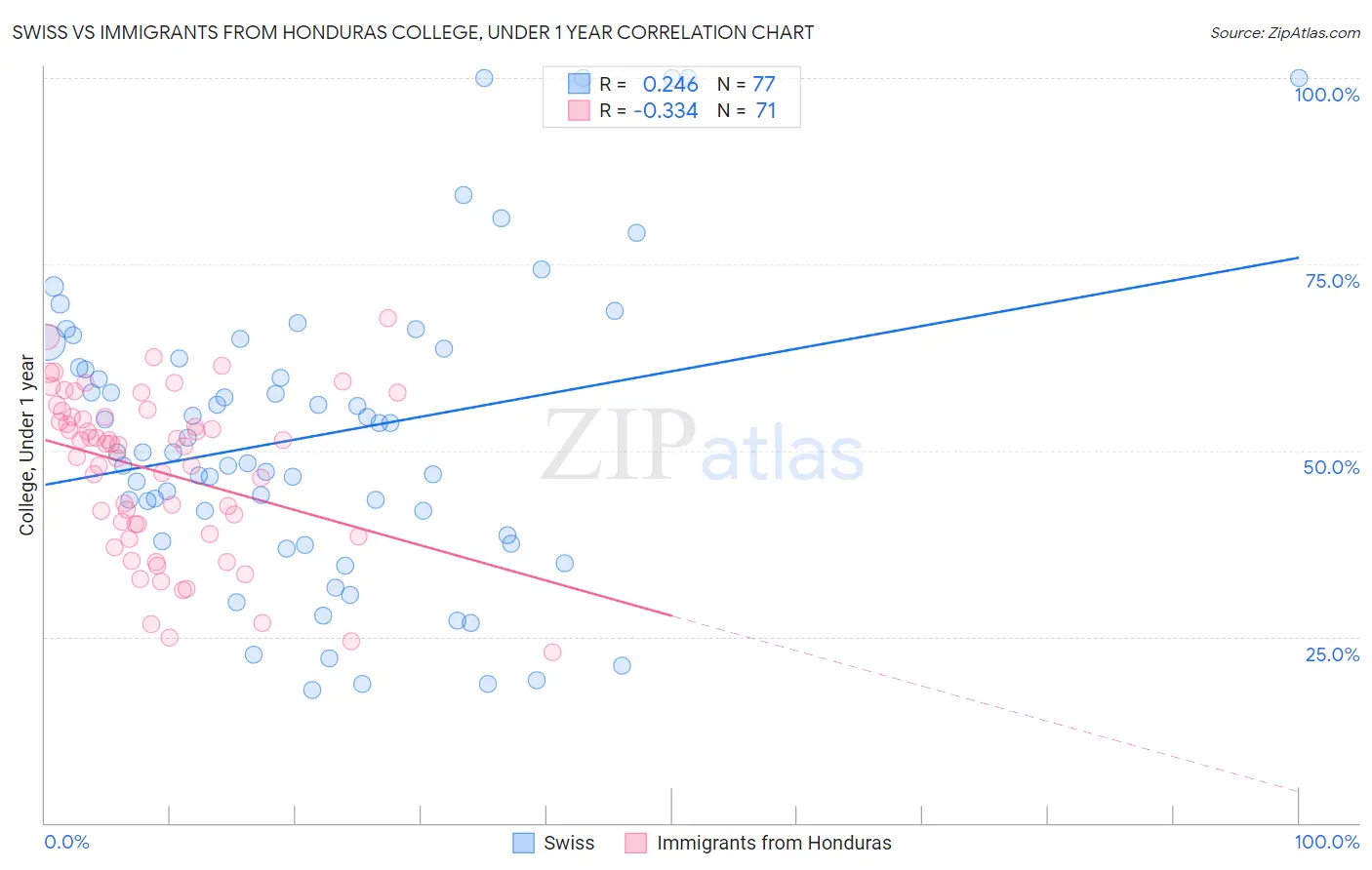 Swiss vs Immigrants from Honduras College, Under 1 year