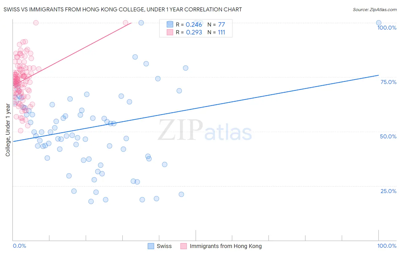 Swiss vs Immigrants from Hong Kong College, Under 1 year