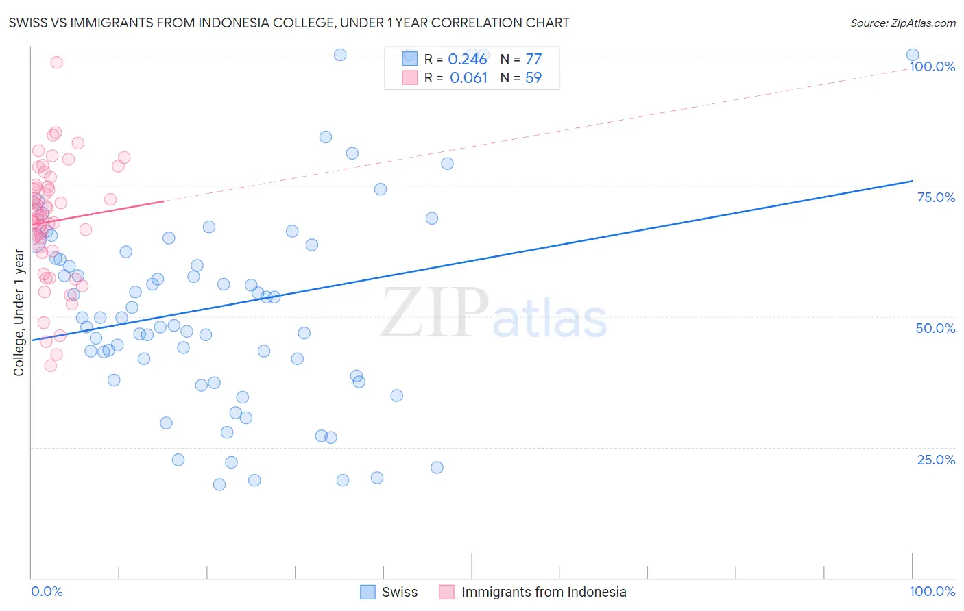 Swiss vs Immigrants from Indonesia College, Under 1 year