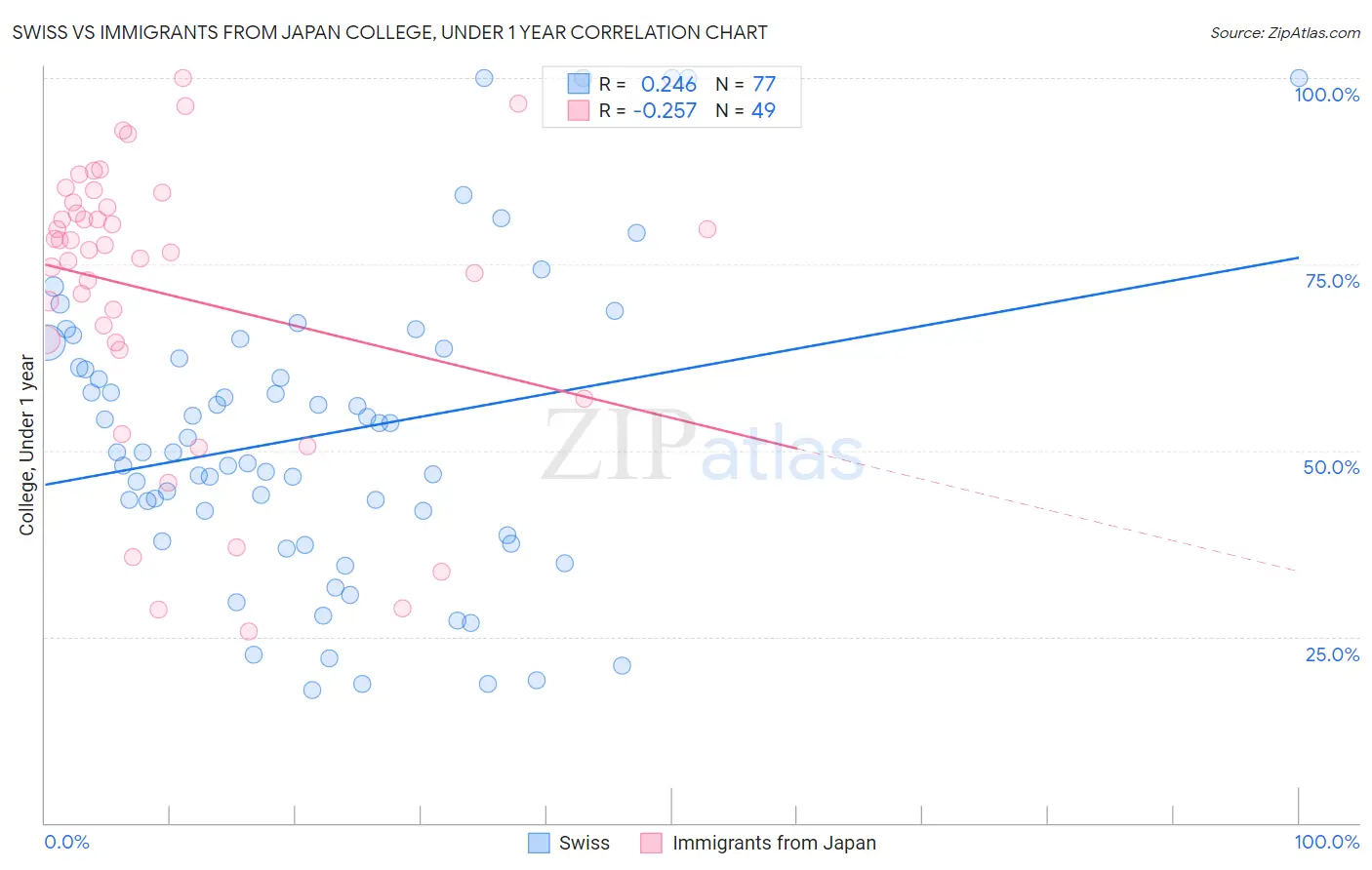 Swiss vs Immigrants from Japan College, Under 1 year