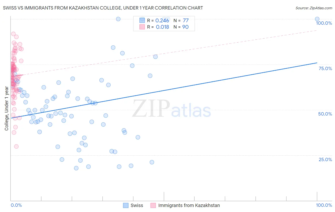 Swiss vs Immigrants from Kazakhstan College, Under 1 year
