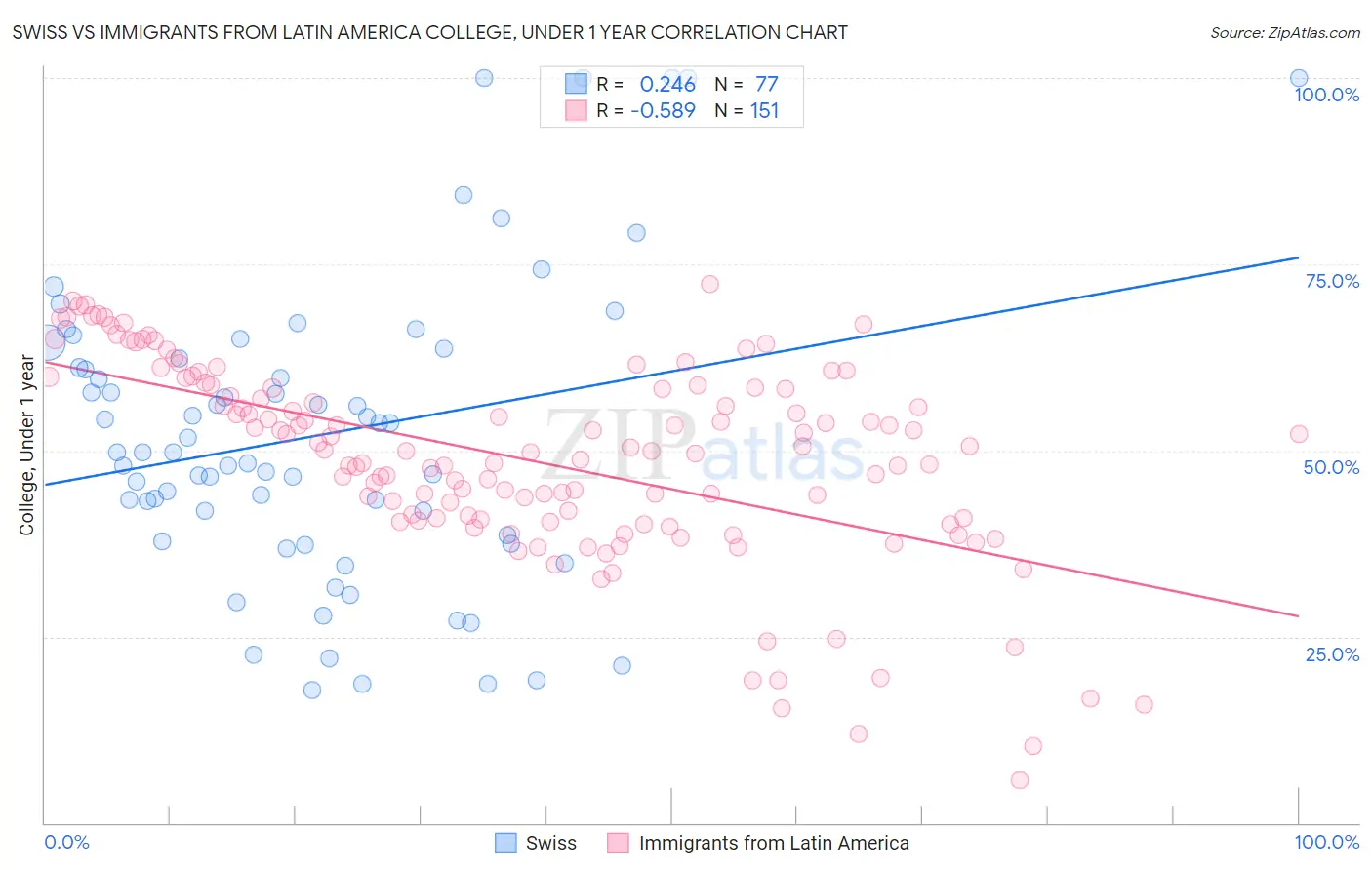 Swiss vs Immigrants from Latin America College, Under 1 year
