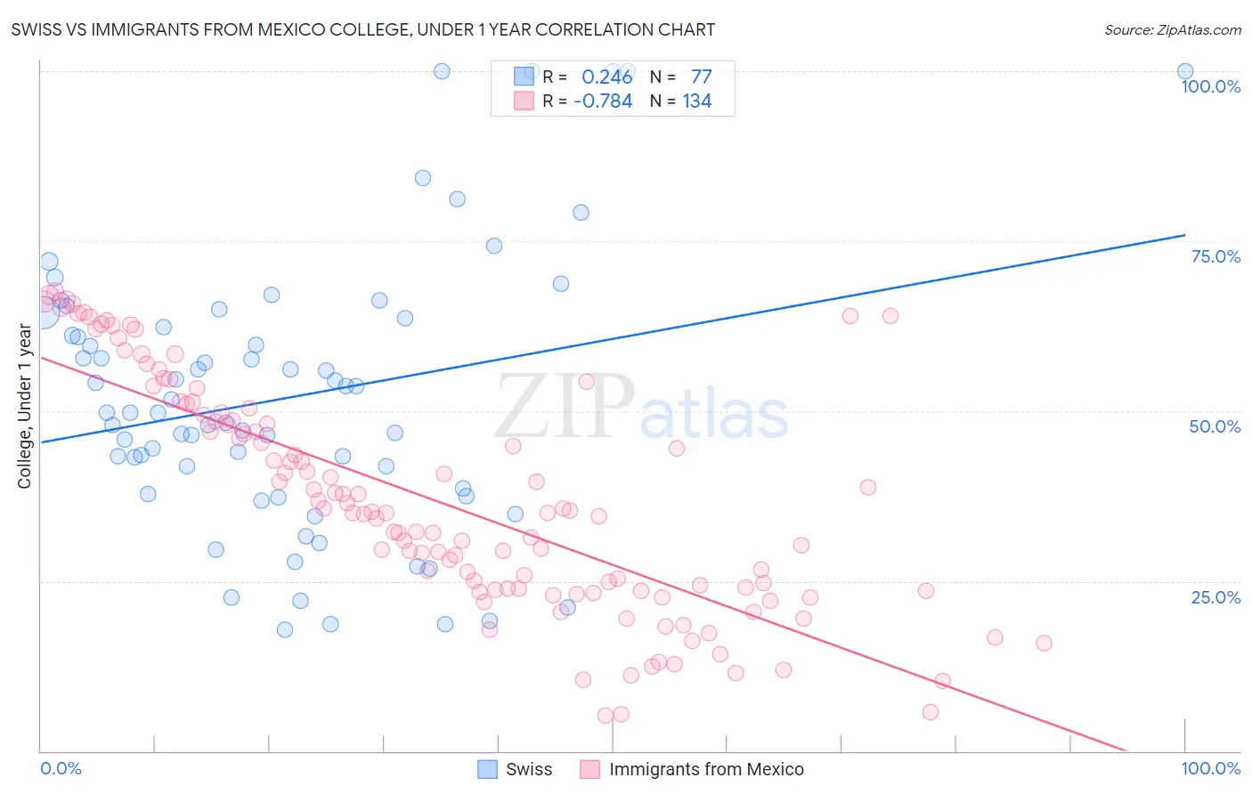 Swiss vs Immigrants from Mexico College, Under 1 year