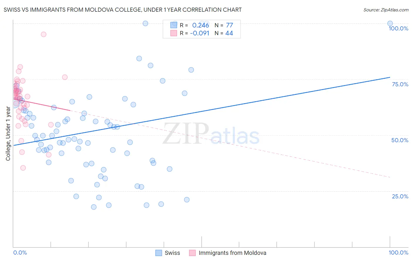 Swiss vs Immigrants from Moldova College, Under 1 year