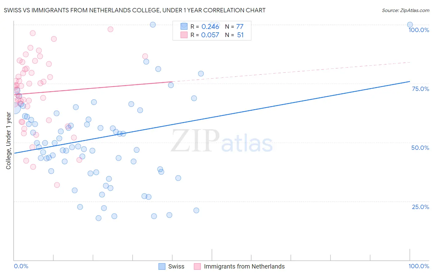 Swiss vs Immigrants from Netherlands College, Under 1 year