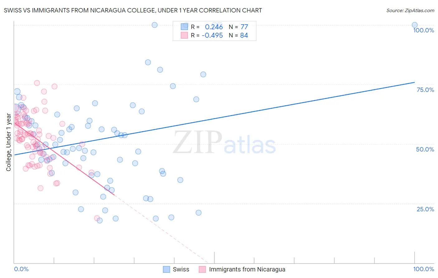 Swiss vs Immigrants from Nicaragua College, Under 1 year