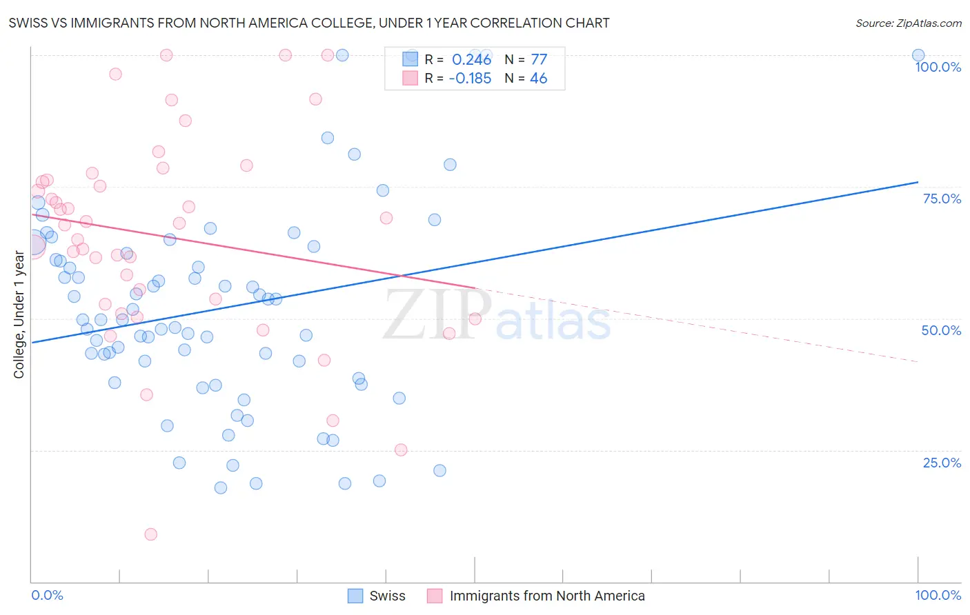 Swiss vs Immigrants from North America College, Under 1 year