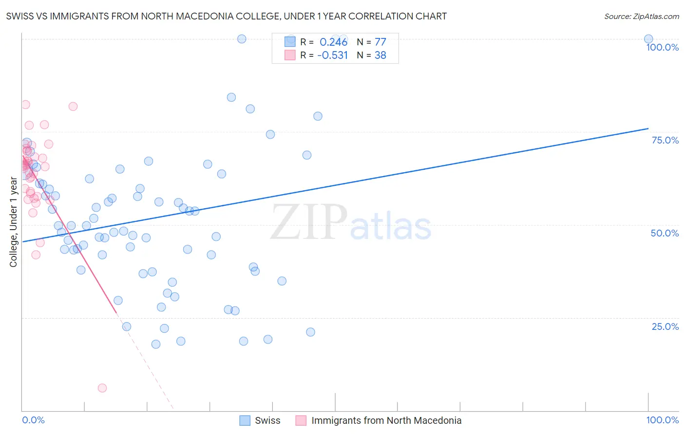 Swiss vs Immigrants from North Macedonia College, Under 1 year
