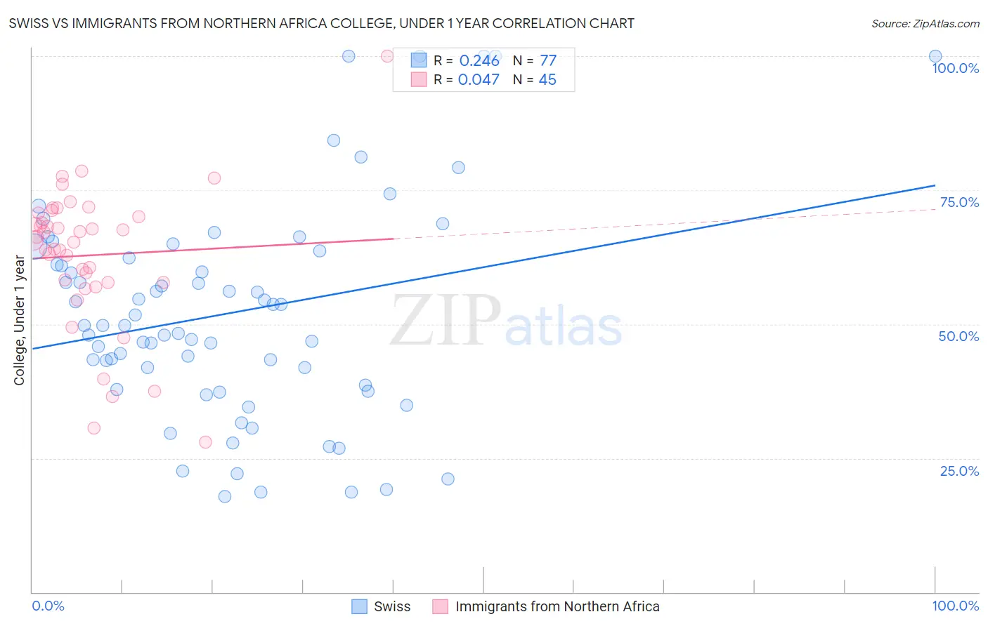 Swiss vs Immigrants from Northern Africa College, Under 1 year