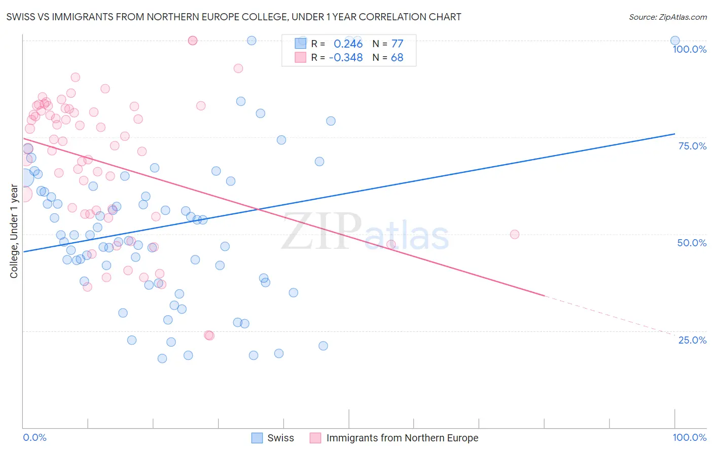 Swiss vs Immigrants from Northern Europe College, Under 1 year