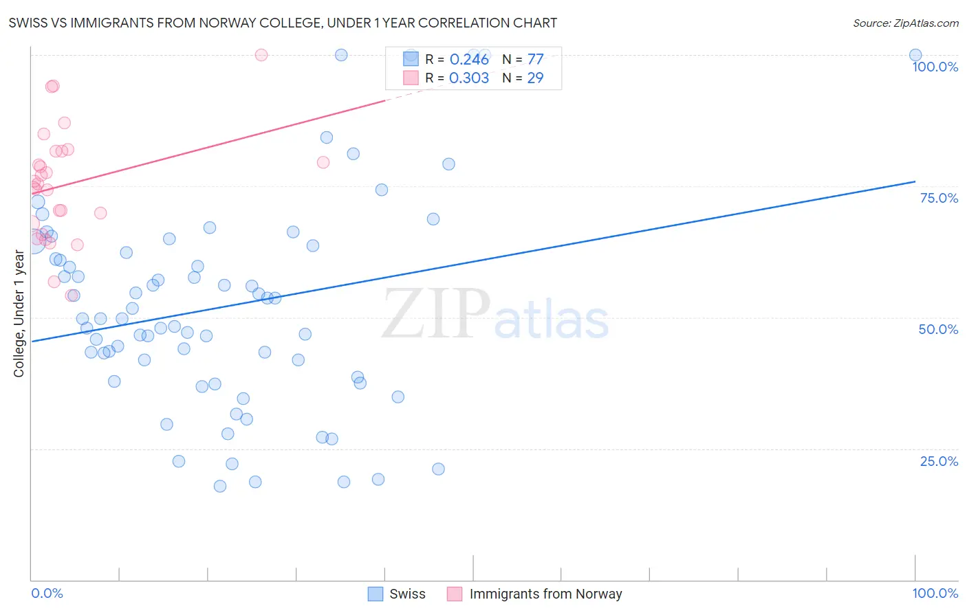 Swiss vs Immigrants from Norway College, Under 1 year