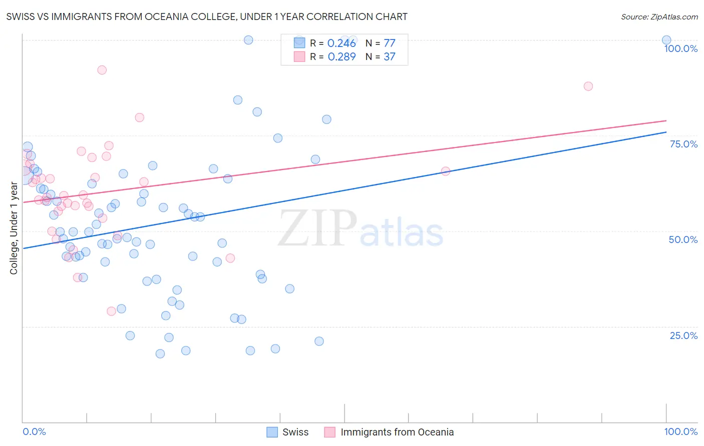 Swiss vs Immigrants from Oceania College, Under 1 year