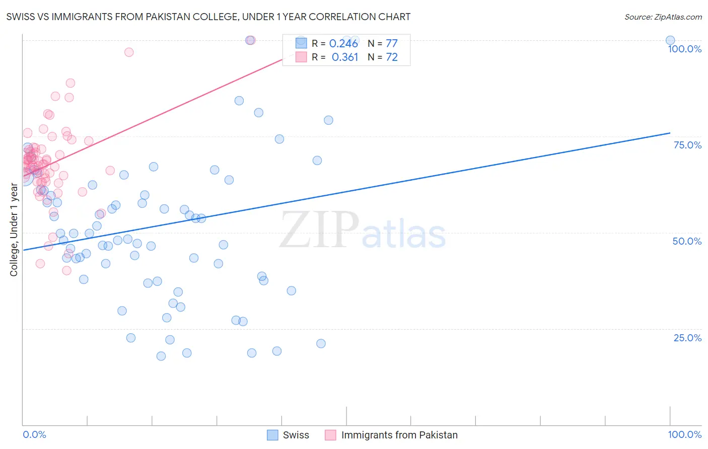 Swiss vs Immigrants from Pakistan College, Under 1 year
