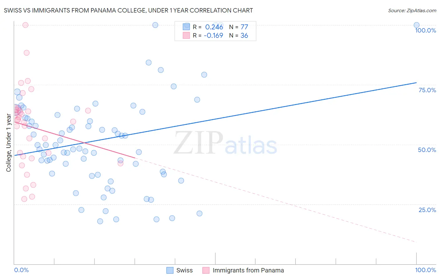 Swiss vs Immigrants from Panama College, Under 1 year