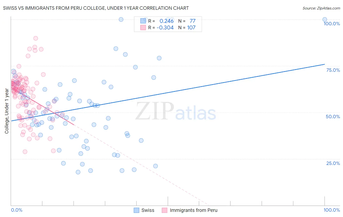 Swiss vs Immigrants from Peru College, Under 1 year