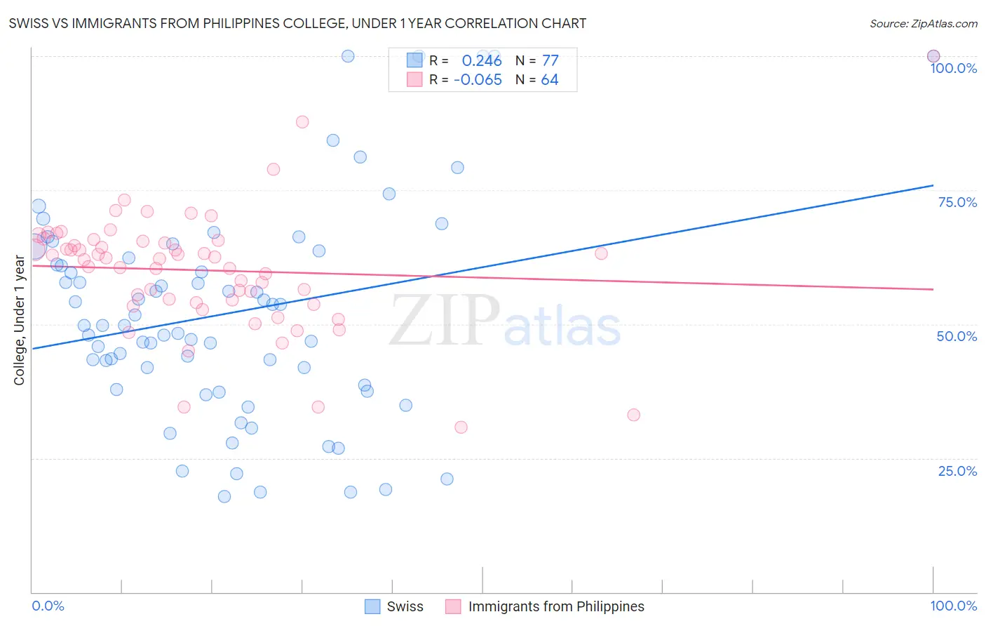 Swiss vs Immigrants from Philippines College, Under 1 year