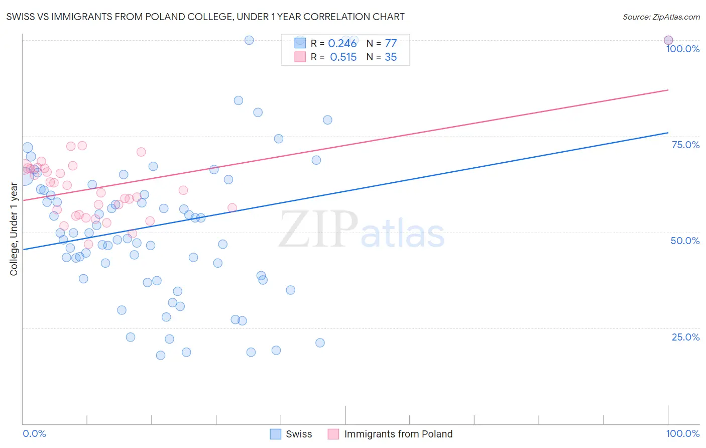 Swiss vs Immigrants from Poland College, Under 1 year