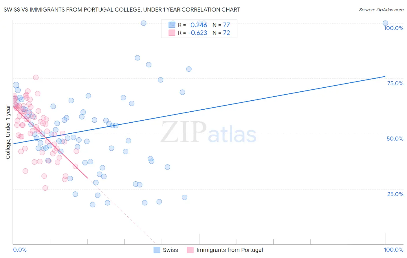 Swiss vs Immigrants from Portugal College, Under 1 year