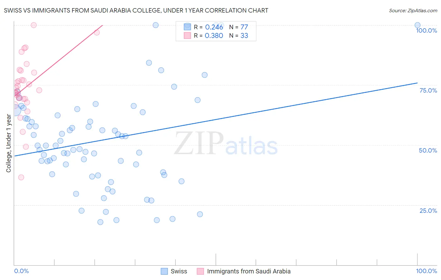 Swiss vs Immigrants from Saudi Arabia College, Under 1 year