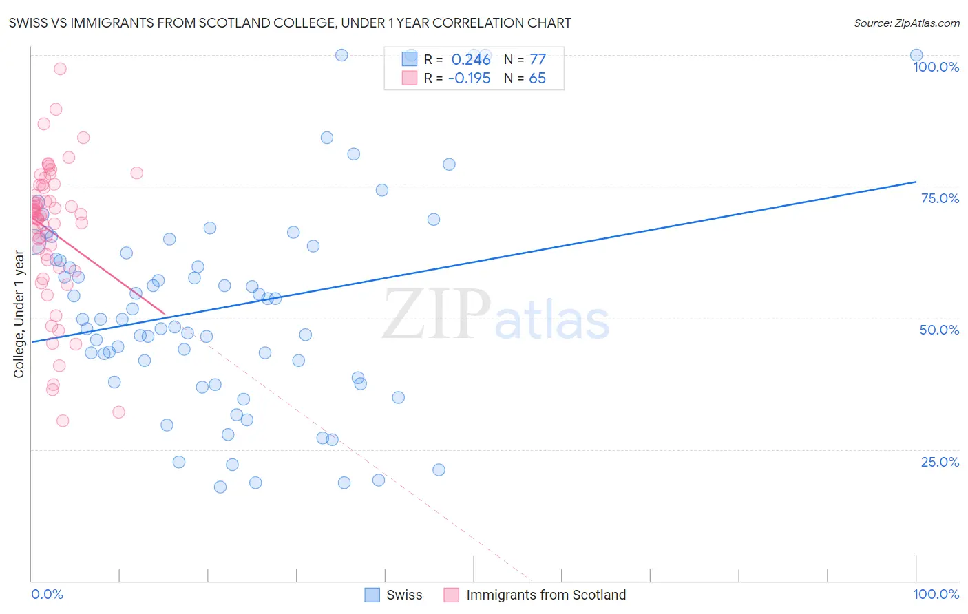 Swiss vs Immigrants from Scotland College, Under 1 year