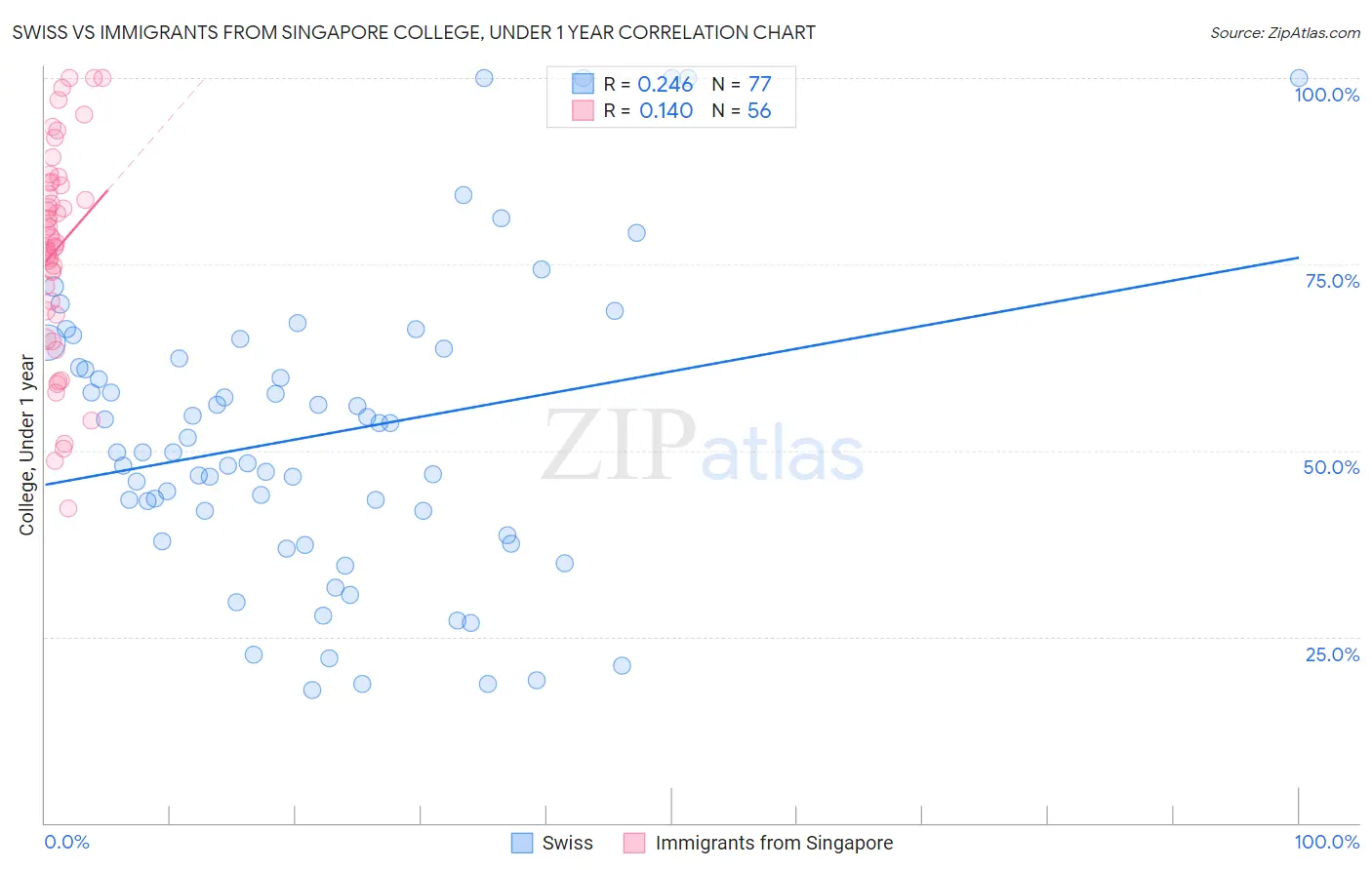 Swiss vs Immigrants from Singapore College, Under 1 year