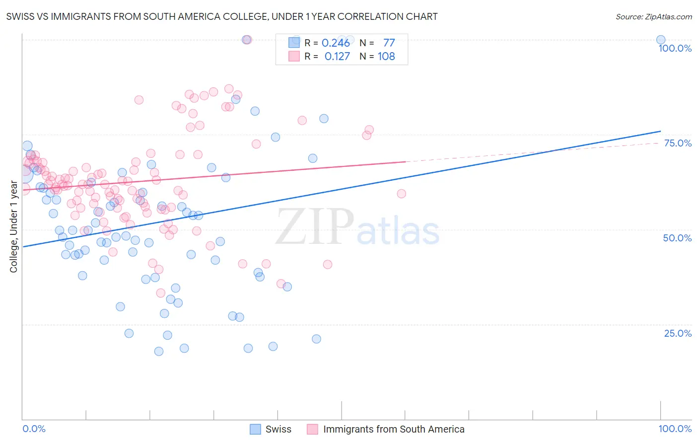 Swiss vs Immigrants from South America College, Under 1 year