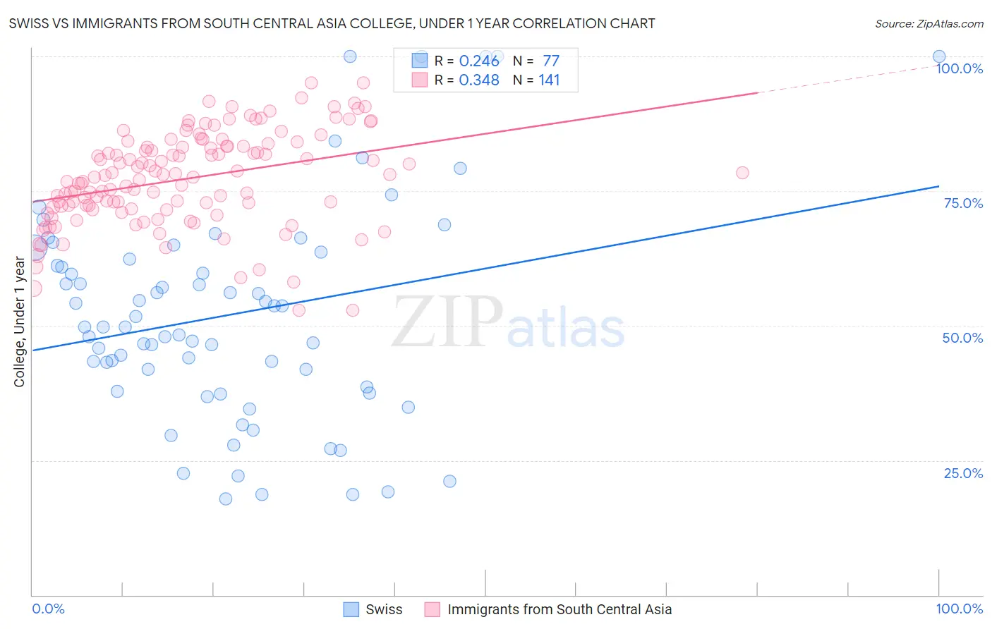 Swiss vs Immigrants from South Central Asia College, Under 1 year