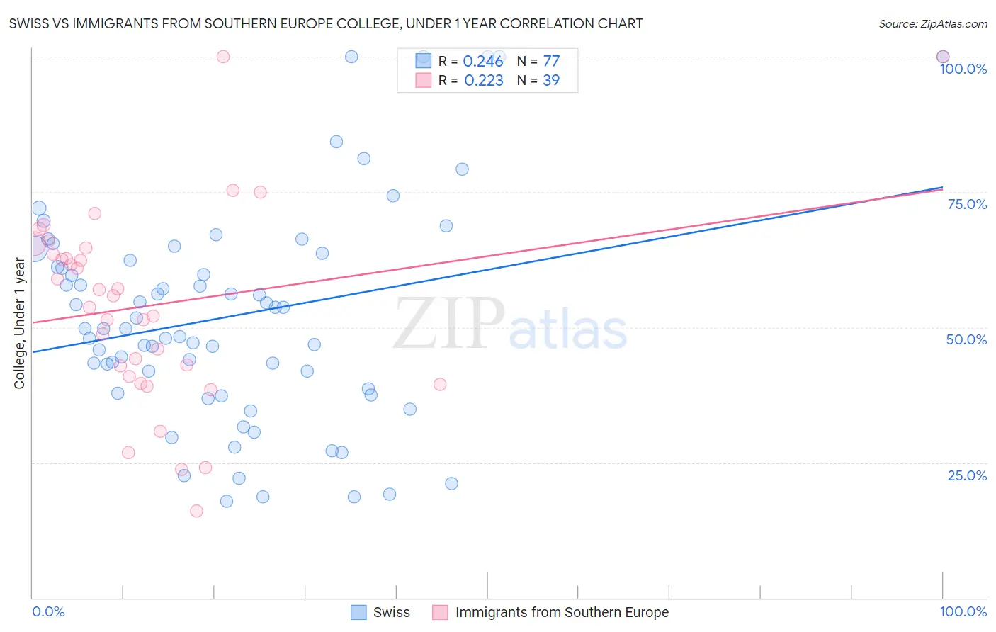 Swiss vs Immigrants from Southern Europe College, Under 1 year