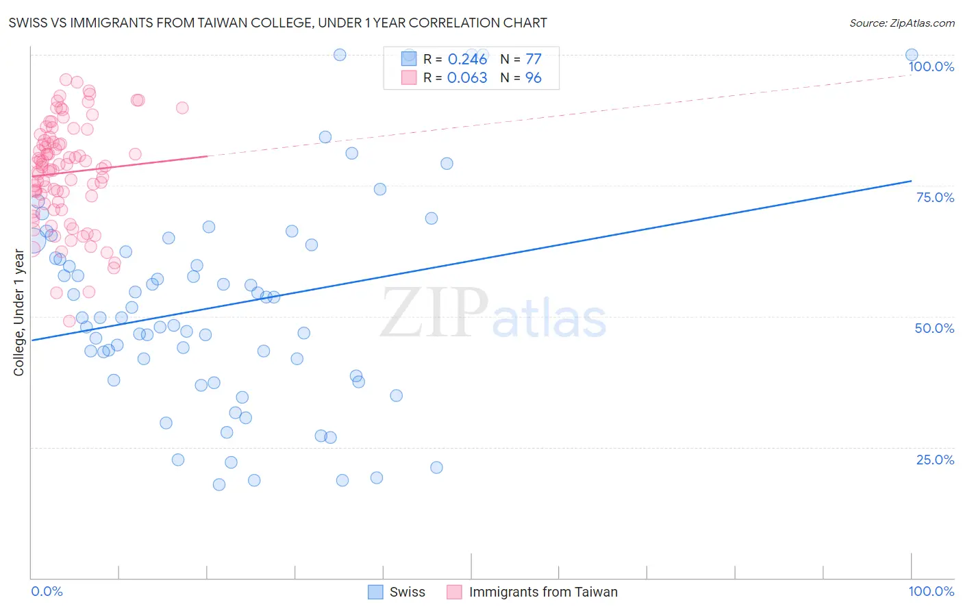 Swiss vs Immigrants from Taiwan College, Under 1 year