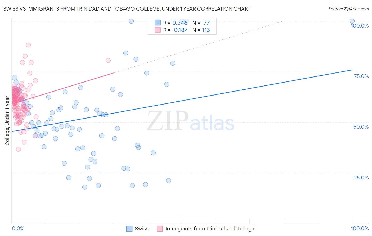 Swiss vs Immigrants from Trinidad and Tobago College, Under 1 year
