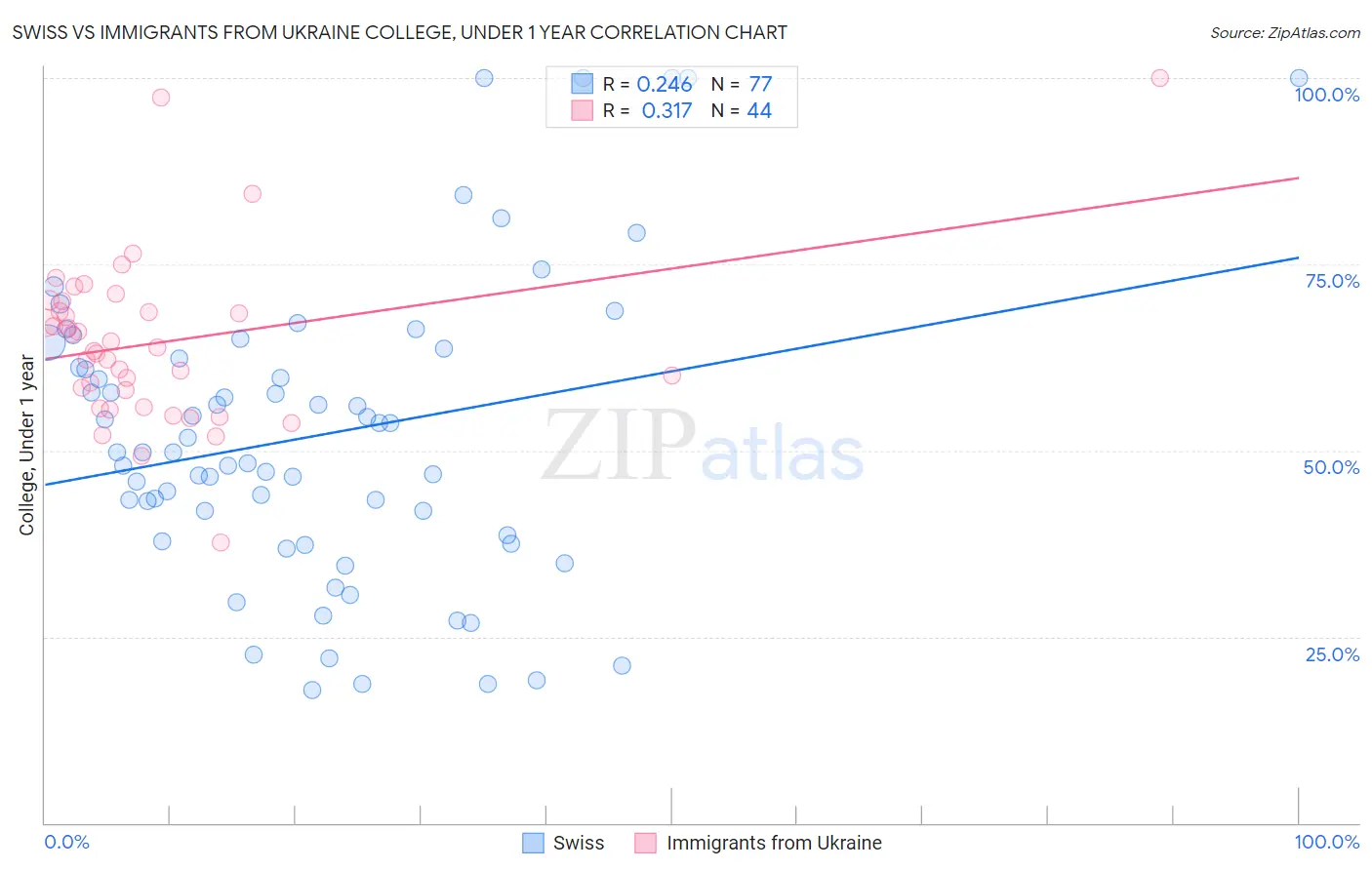 Swiss vs Immigrants from Ukraine College, Under 1 year