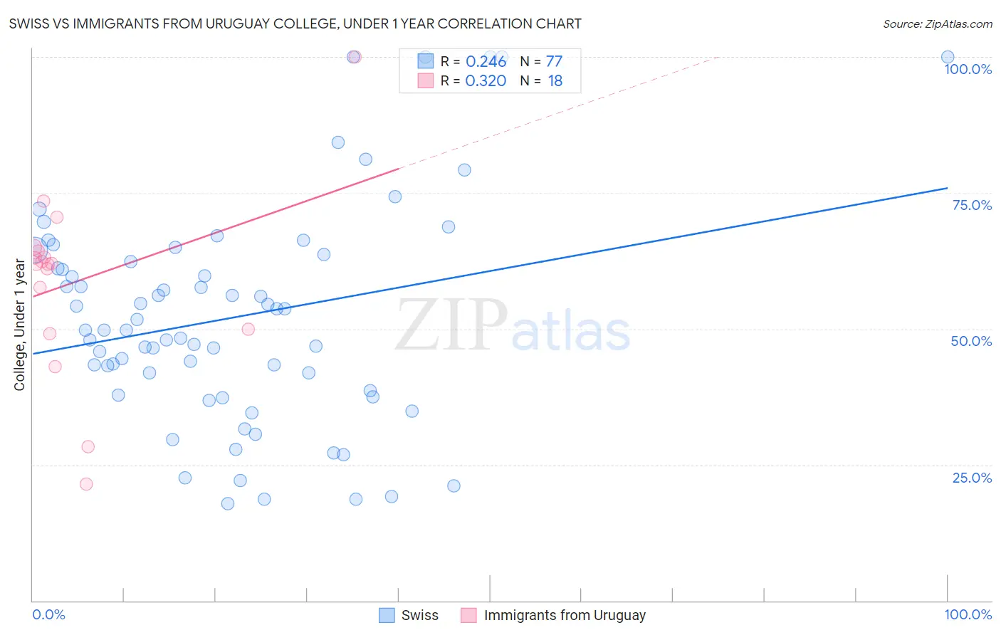 Swiss vs Immigrants from Uruguay College, Under 1 year