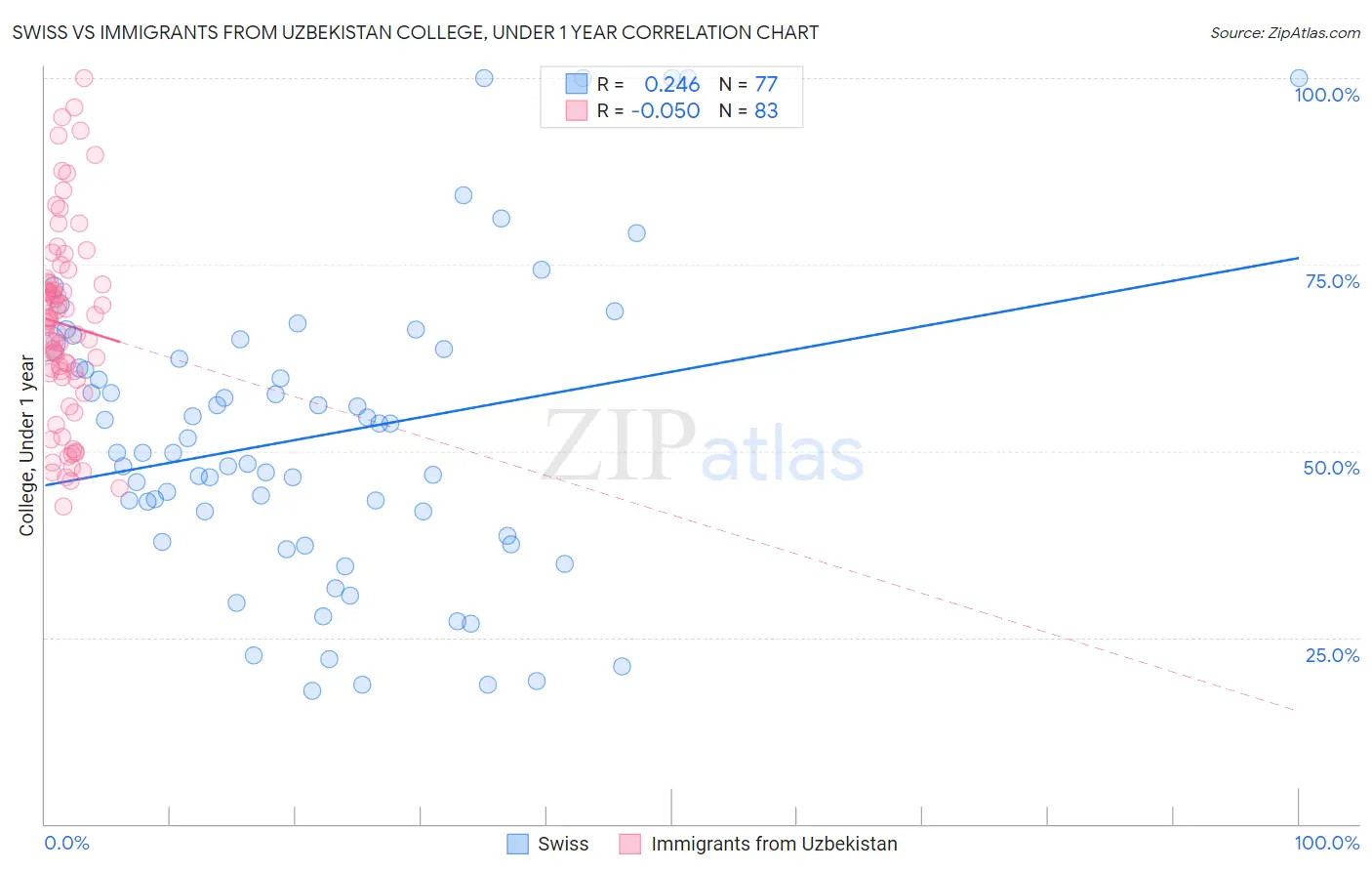 Swiss vs Immigrants from Uzbekistan College, Under 1 year