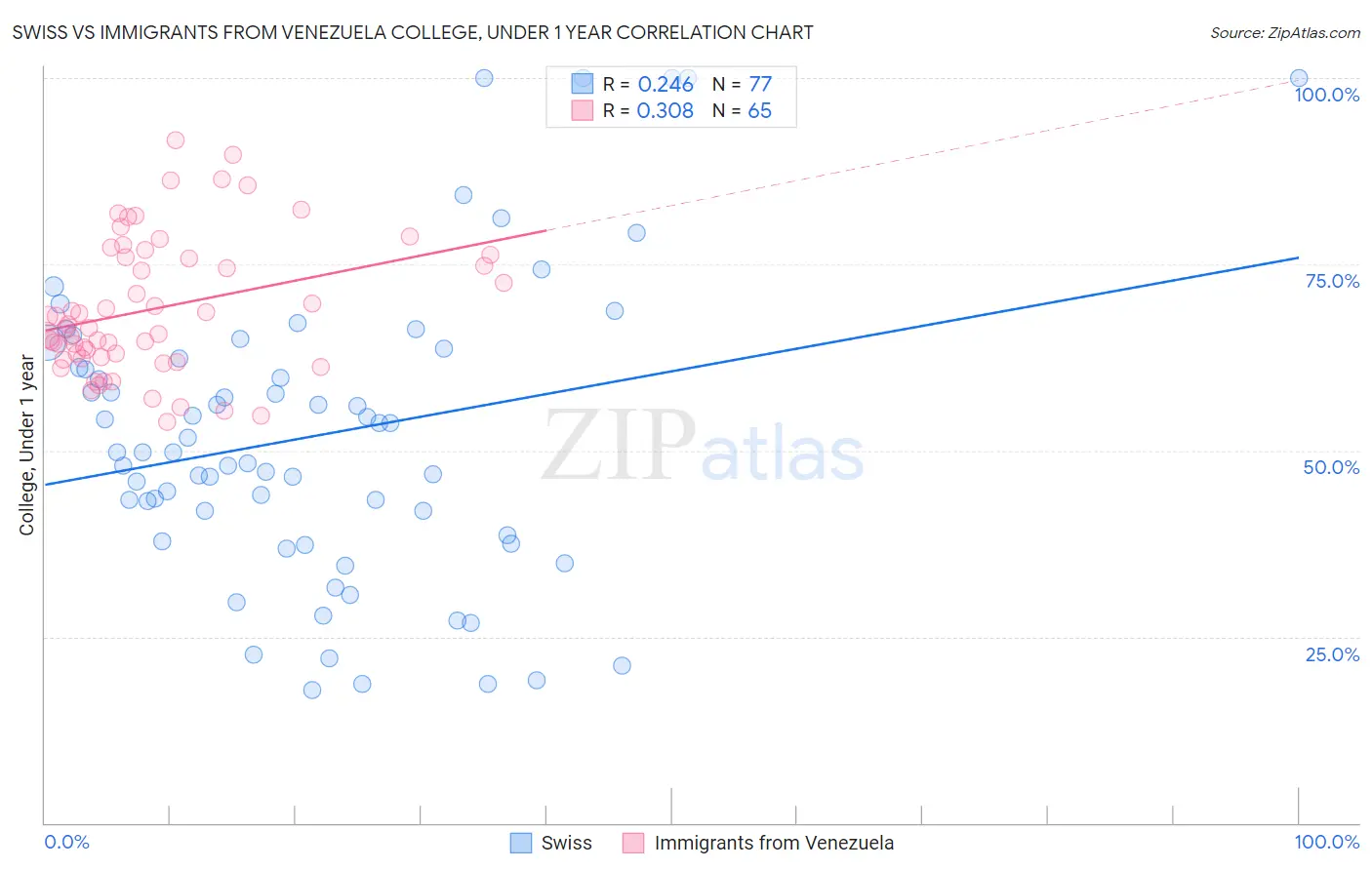 Swiss vs Immigrants from Venezuela College, Under 1 year