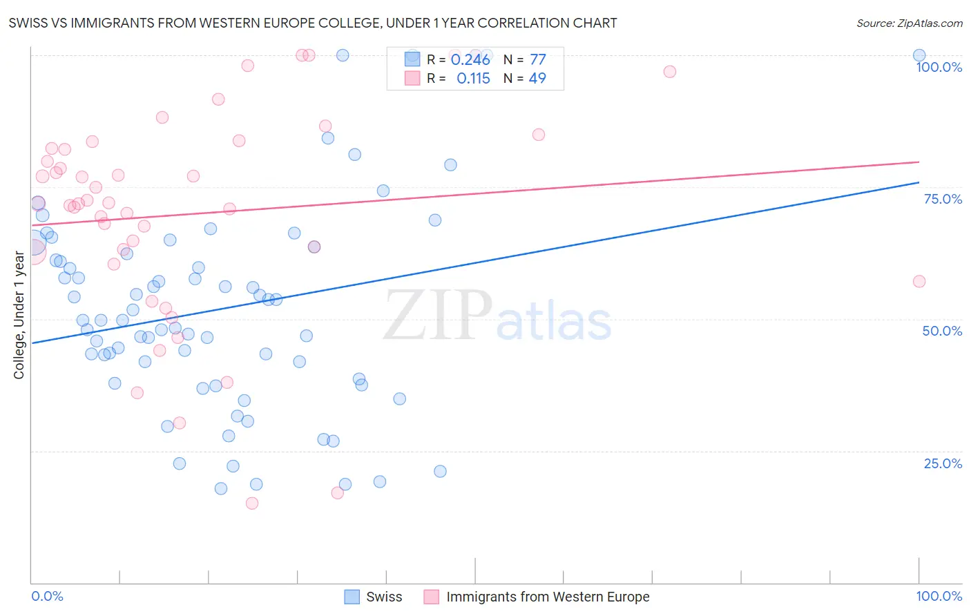 Swiss vs Immigrants from Western Europe College, Under 1 year