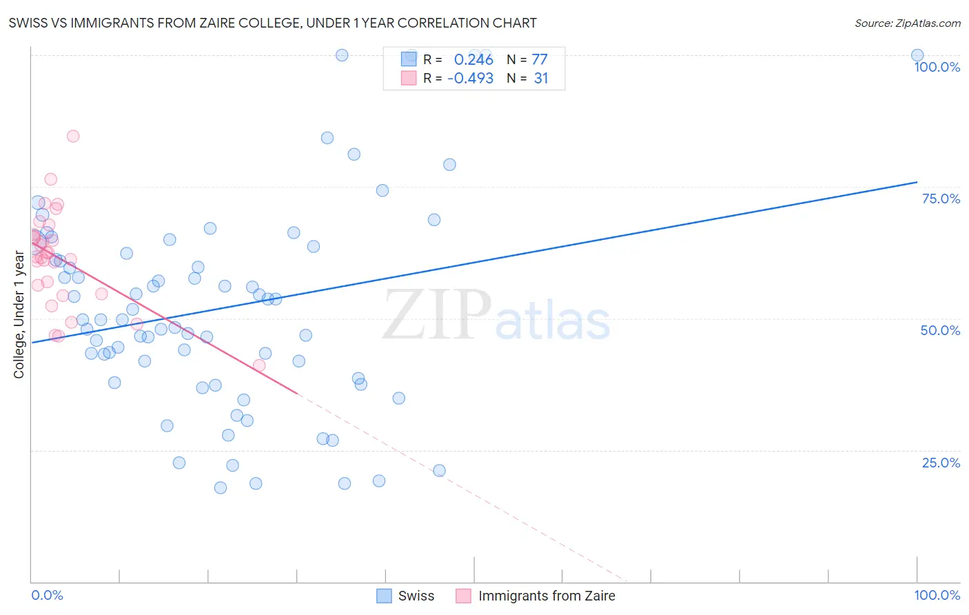Swiss vs Immigrants from Zaire College, Under 1 year