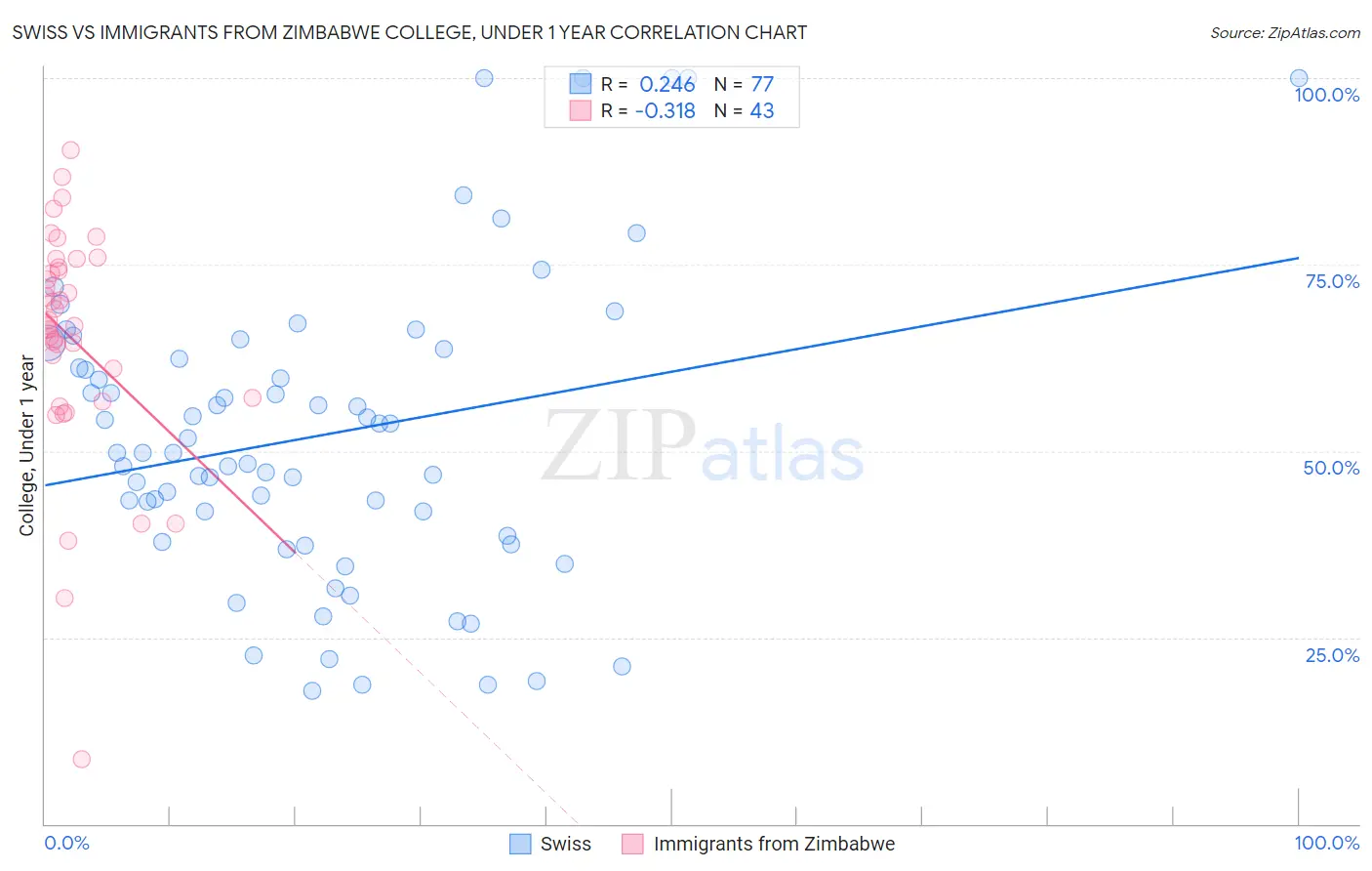 Swiss vs Immigrants from Zimbabwe College, Under 1 year