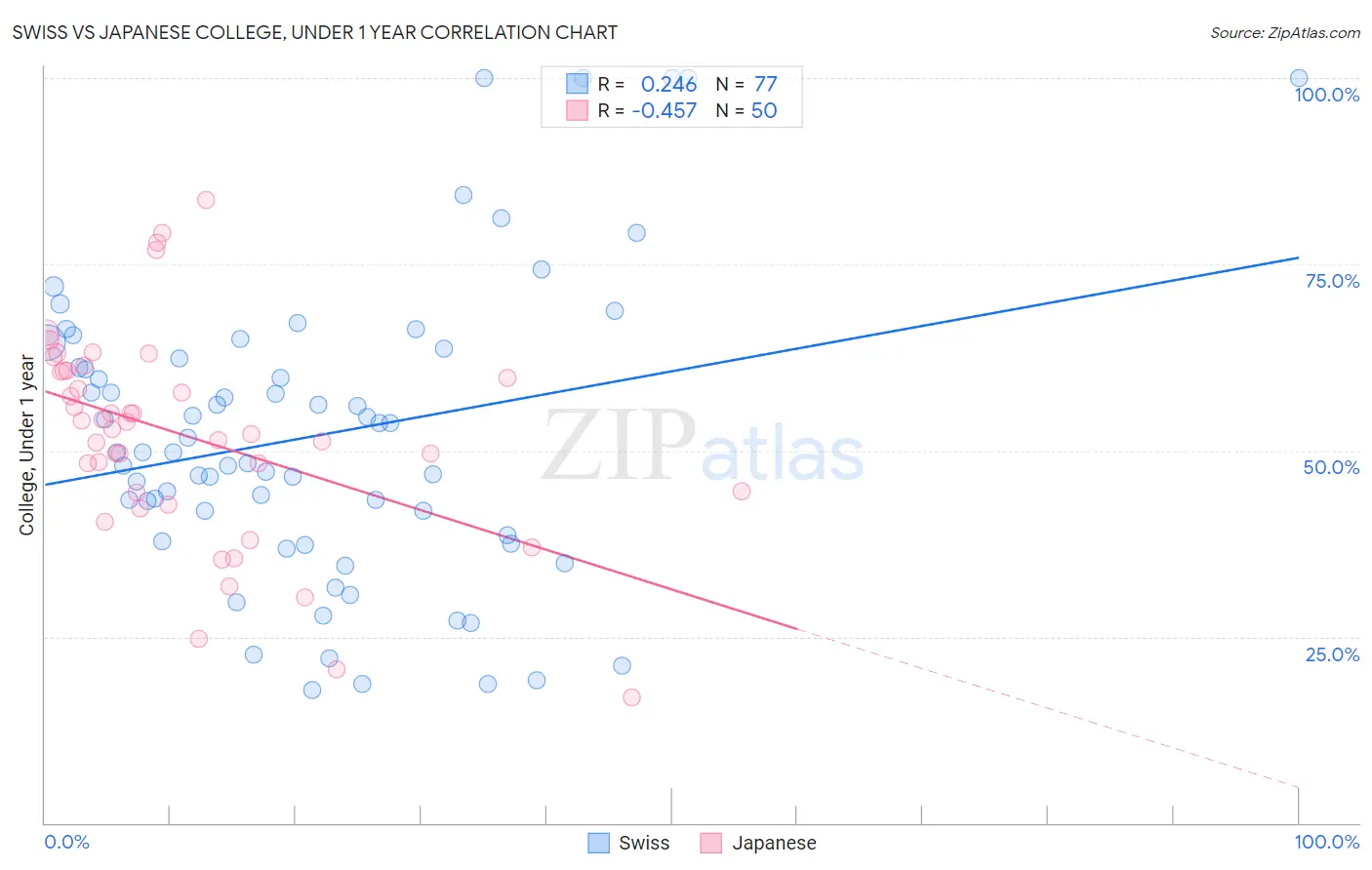 Swiss vs Japanese College, Under 1 year