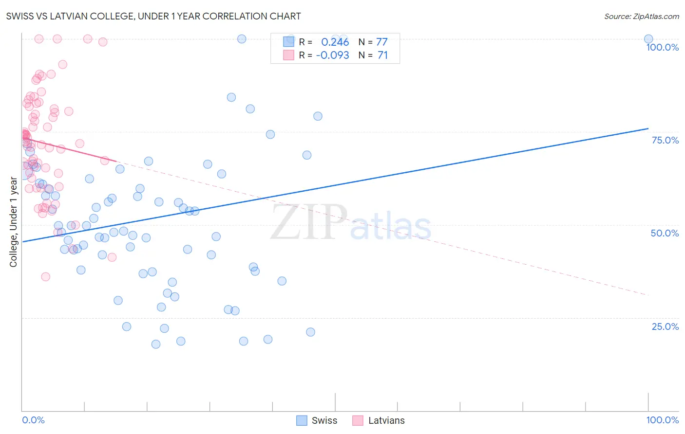 Swiss vs Latvian College, Under 1 year