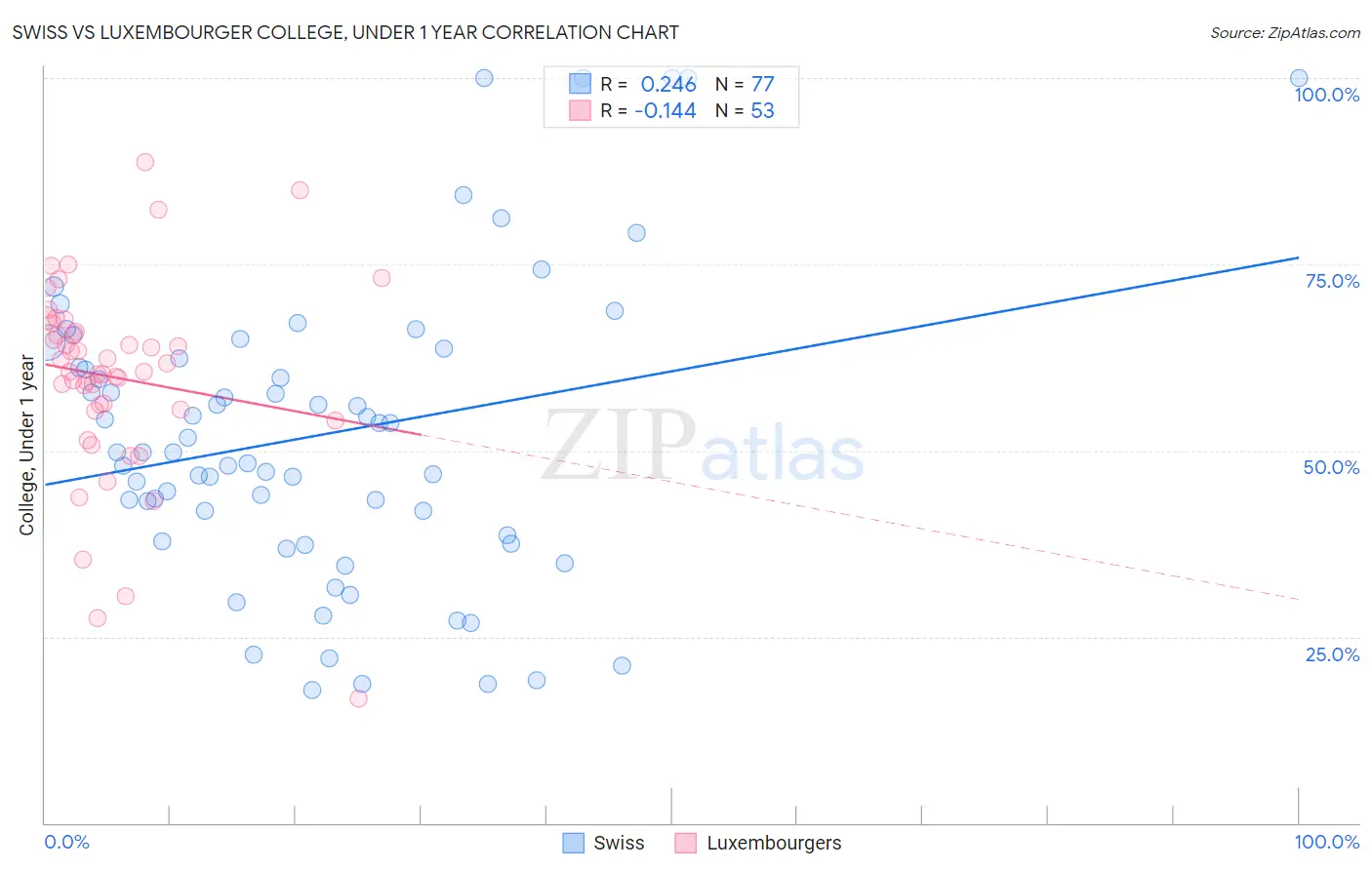 Swiss vs Luxembourger College, Under 1 year