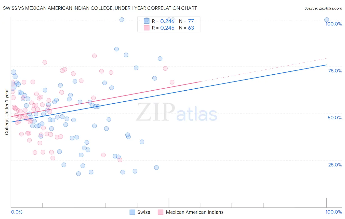 Swiss vs Mexican American Indian College, Under 1 year