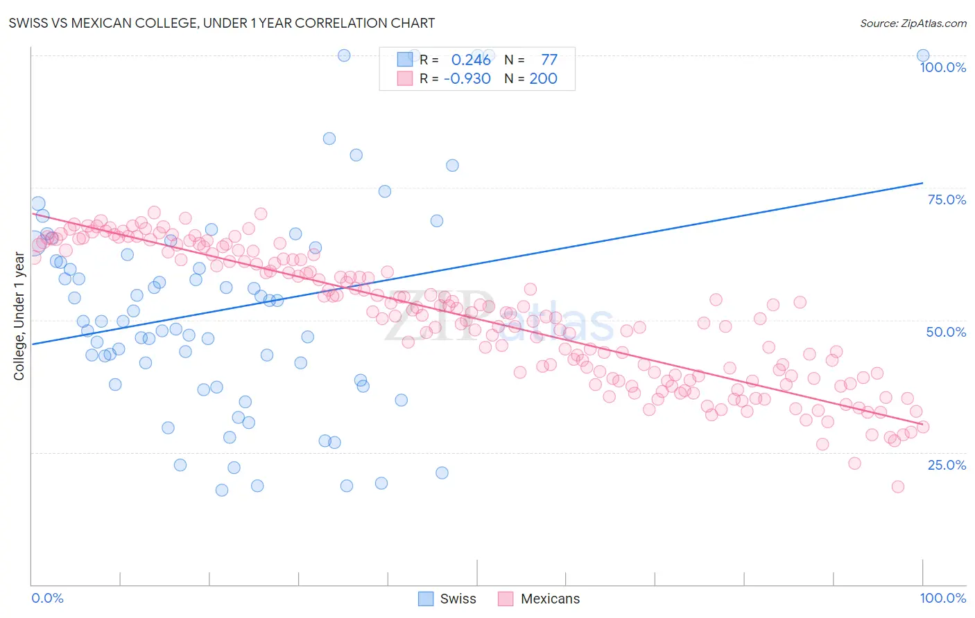 Swiss vs Mexican College, Under 1 year