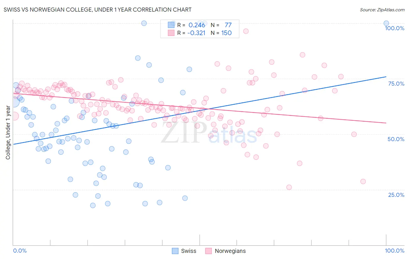 Swiss vs Norwegian College, Under 1 year