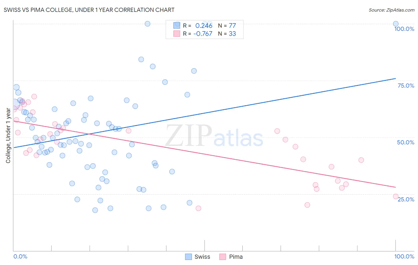 Swiss vs Pima College, Under 1 year