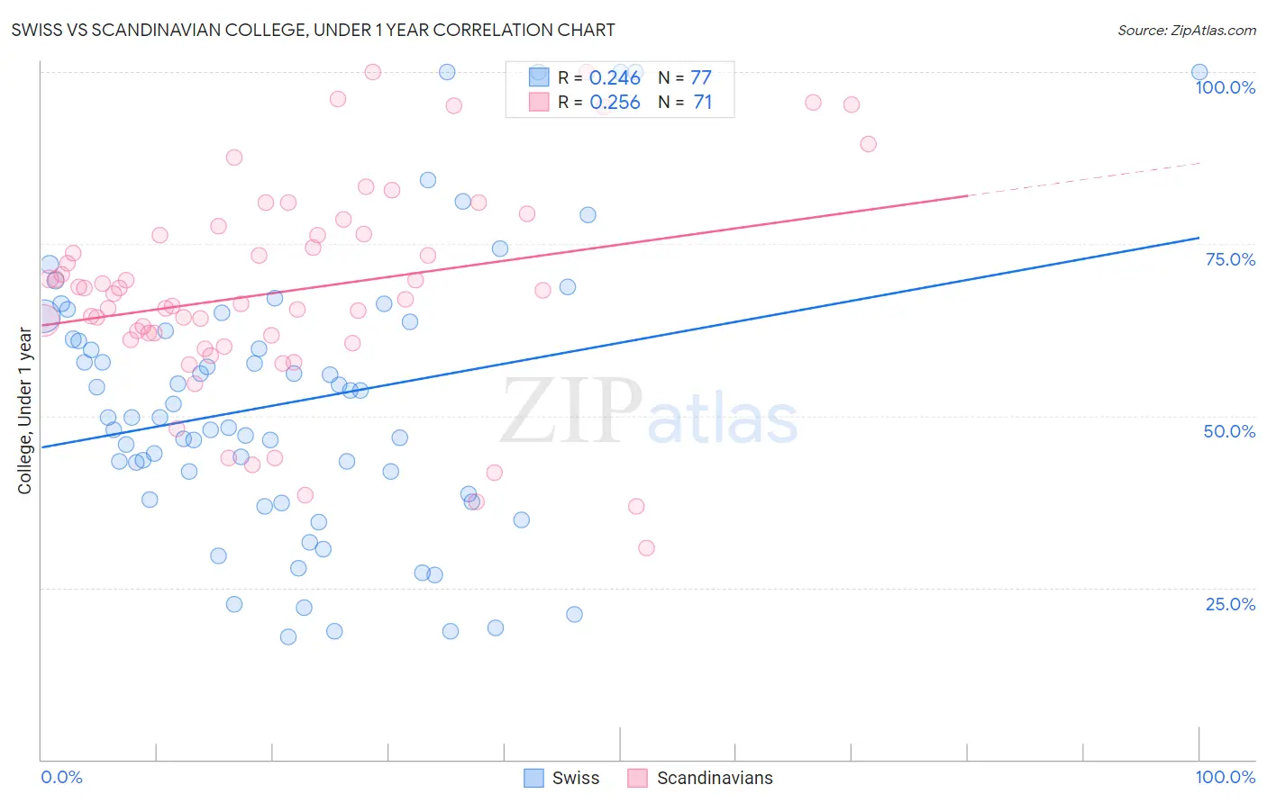 Swiss vs Scandinavian College, Under 1 year